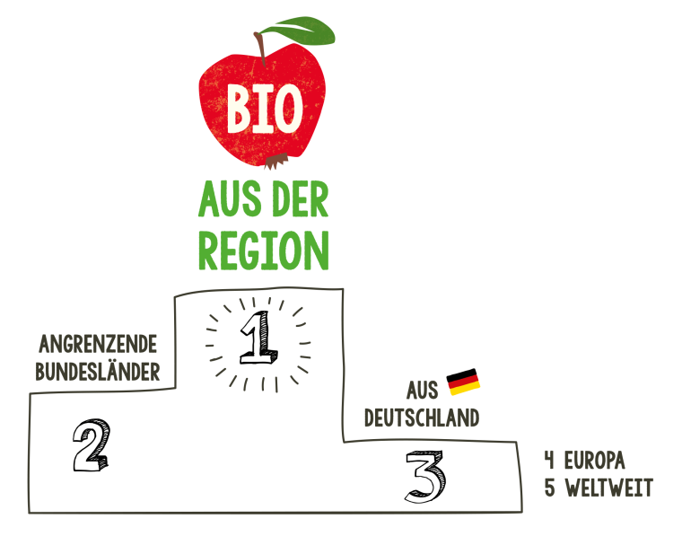 Bio aus der Region